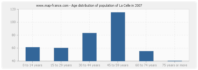 Age distribution of population of La Celle in 2007